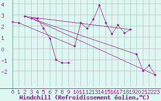 Courbe du refroidissement olien pour Charleville-Mzires (08)