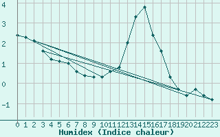 Courbe de l'humidex pour Vernouillet (78)