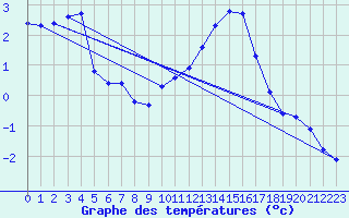 Courbe de tempratures pour Genthin