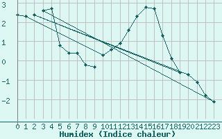 Courbe de l'humidex pour Genthin