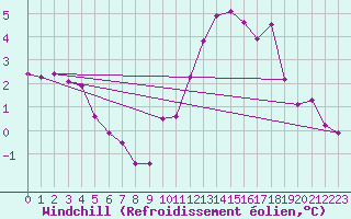 Courbe du refroidissement olien pour Frontenay (79)