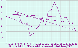 Courbe du refroidissement olien pour Ticheville - Le Bocage (61)