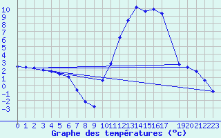 Courbe de tempratures pour Thorigny (85)