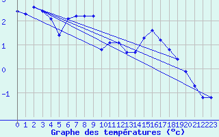 Courbe de tempratures pour Priay (01)