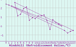 Courbe du refroidissement olien pour Luzinay (38)