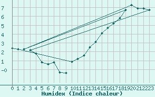 Courbe de l'humidex pour Laqueuille (63)