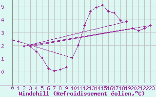 Courbe du refroidissement olien pour Hestrud (59)