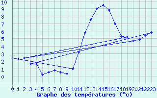 Courbe de tempratures pour Le Bourget (93)