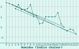 Courbe de l'humidex pour Eggishorn