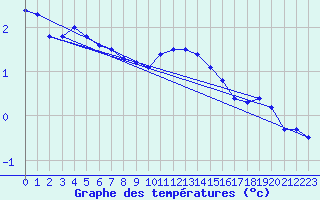 Courbe de tempratures pour Osterfeld