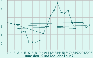 Courbe de l'humidex pour Saint-Yrieix-le-Djalat (19)