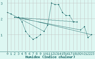 Courbe de l'humidex pour Singen