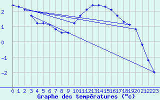 Courbe de tempratures pour Boulaide (Lux)