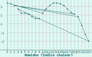 Courbe de l'humidex pour Boulaide (Lux)