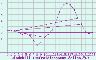 Courbe du refroidissement olien pour Aigrefeuille d