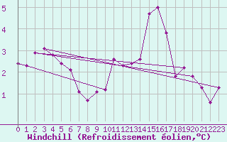 Courbe du refroidissement olien pour Chatelus-Malvaleix (23)