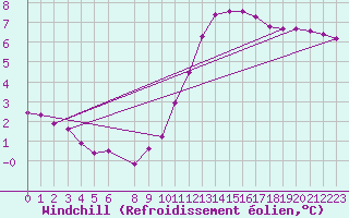 Courbe du refroidissement olien pour Saint-Laurent-du-Pont (38)
