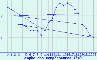 Courbe de tempratures pour Auch (32)