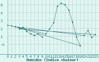 Courbe de l'humidex pour Saint-Georges-d'Oleron (17)