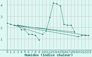 Courbe de l'humidex pour Bois-de-Villers (Be)