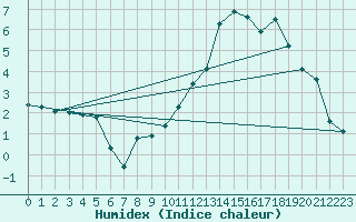 Courbe de l'humidex pour Ristolas (05)