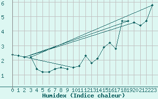 Courbe de l'humidex pour Saentis (Sw)