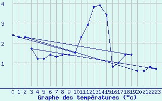 Courbe de tempratures pour Hestrud (59)