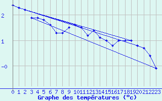 Courbe de tempratures pour Vaala Pelso