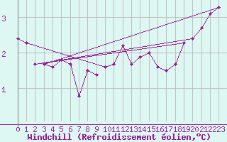Courbe du refroidissement olien pour Schleiz