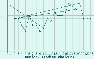 Courbe de l'humidex pour Helsinki Harmaja