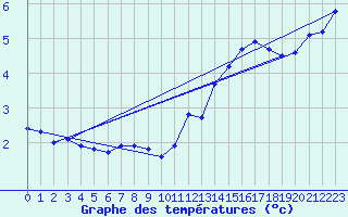 Courbe de tempratures pour Camaret (29)