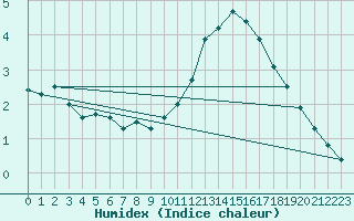 Courbe de l'humidex pour Montlimar (26)