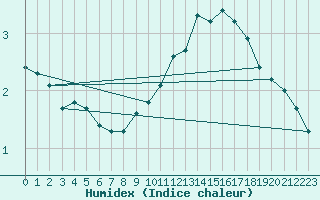 Courbe de l'humidex pour Bridel (Lu)