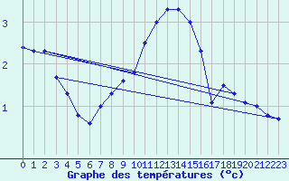 Courbe de tempratures pour Constance (All)