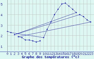 Courbe de tempratures pour Tthieu (40)