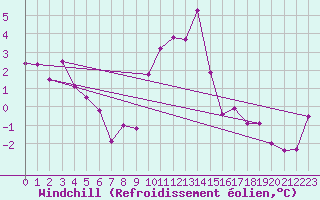 Courbe du refroidissement olien pour Boltigen