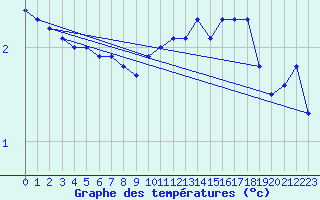 Courbe de tempratures pour Bogskar