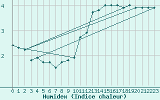 Courbe de l'humidex pour Montret (71)