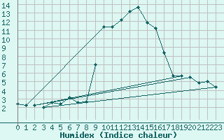 Courbe de l'humidex pour Col des Saisies (73)