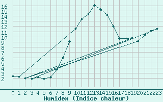 Courbe de l'humidex pour Binn