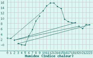 Courbe de l'humidex pour Sliac