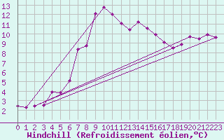 Courbe du refroidissement olien pour Tarcu Mountain