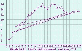 Courbe du refroidissement olien pour Hawarden