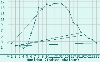 Courbe de l'humidex pour Pec Pod Snezkou