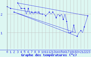 Courbe de tempratures pour Sandane / Anda
