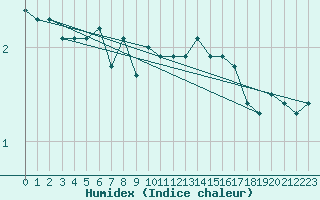 Courbe de l'humidex pour Rauma Kylmapihlaja