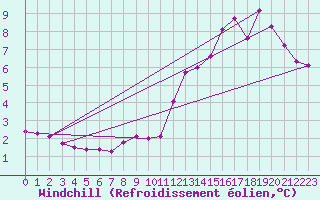 Courbe du refroidissement olien pour Guret (23)