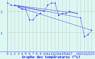 Courbe de tempratures pour Naven