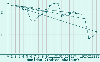 Courbe de l'humidex pour Naven