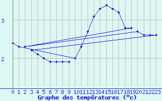 Courbe de tempratures pour Baye (51)